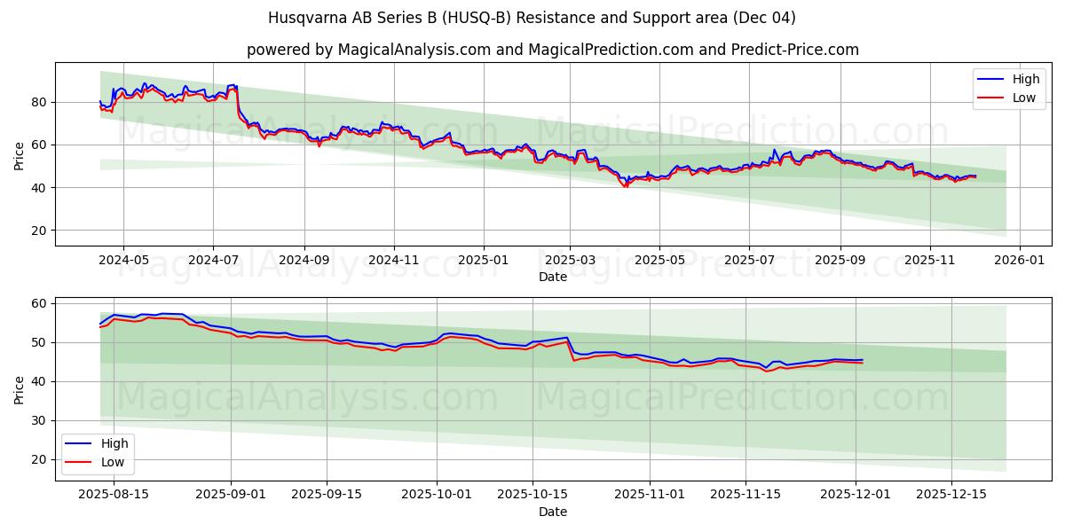  Husqvarna AB Series B (HUSQ-B) Support and Resistance area (03 Dec) 