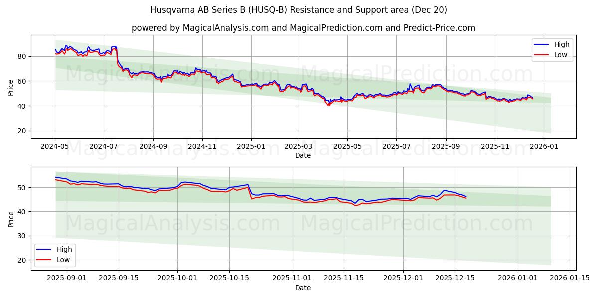  Husqvarna AB Series B (HUSQ-B) Support and Resistance area (19 Dec) 