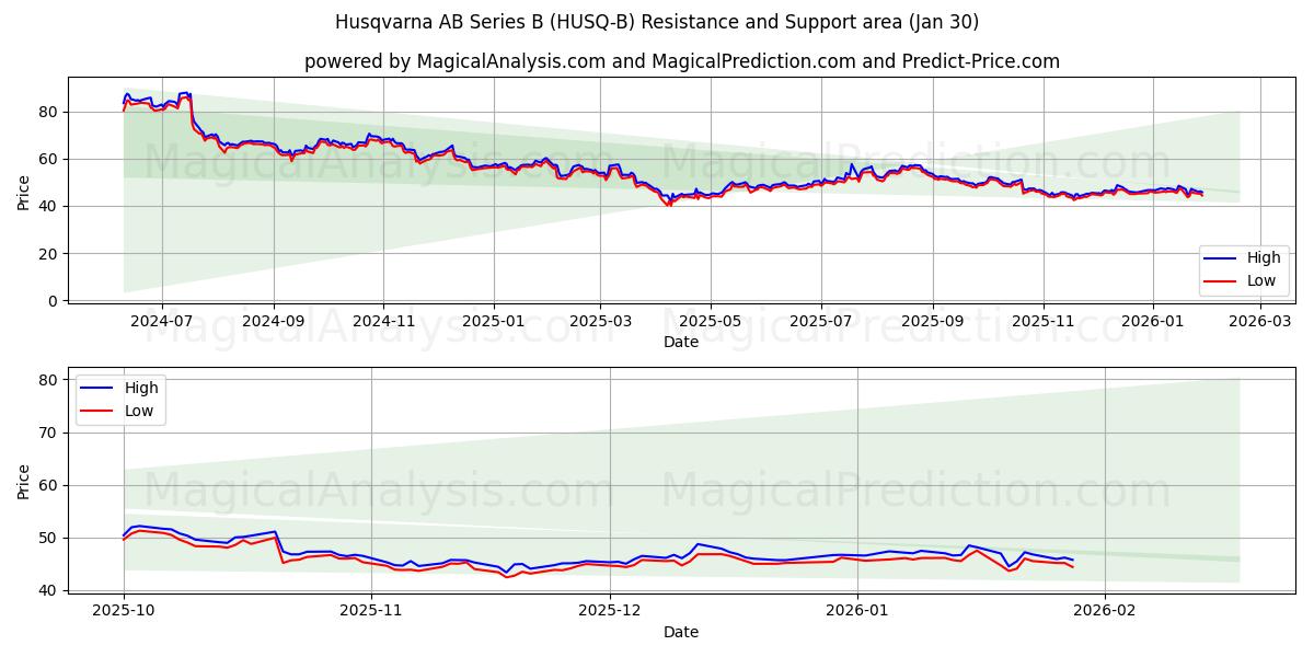  Husqvarna AB Series B (HUSQ-B) Support and Resistance area (29 Jan) 