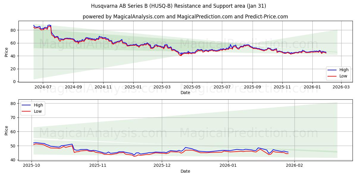  Husqvarna AB Series B (HUSQ-B) Support and Resistance area (30 Jan) 
