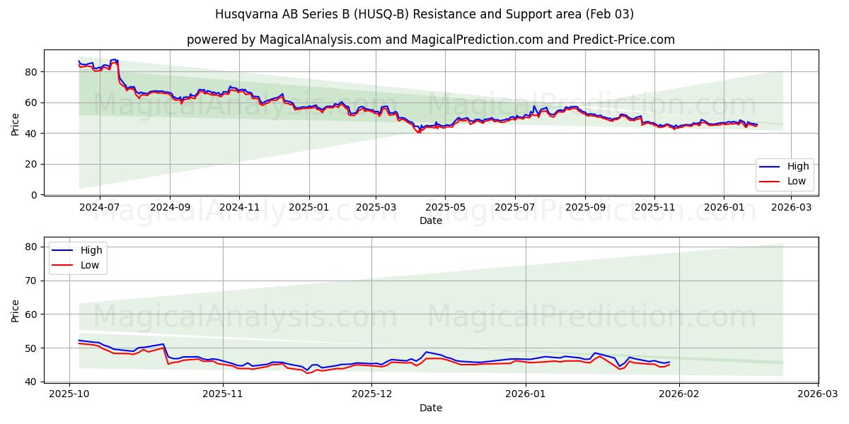  Husqvarna AB Series B (HUSQ-B) Support and Resistance area (02 Feb) 