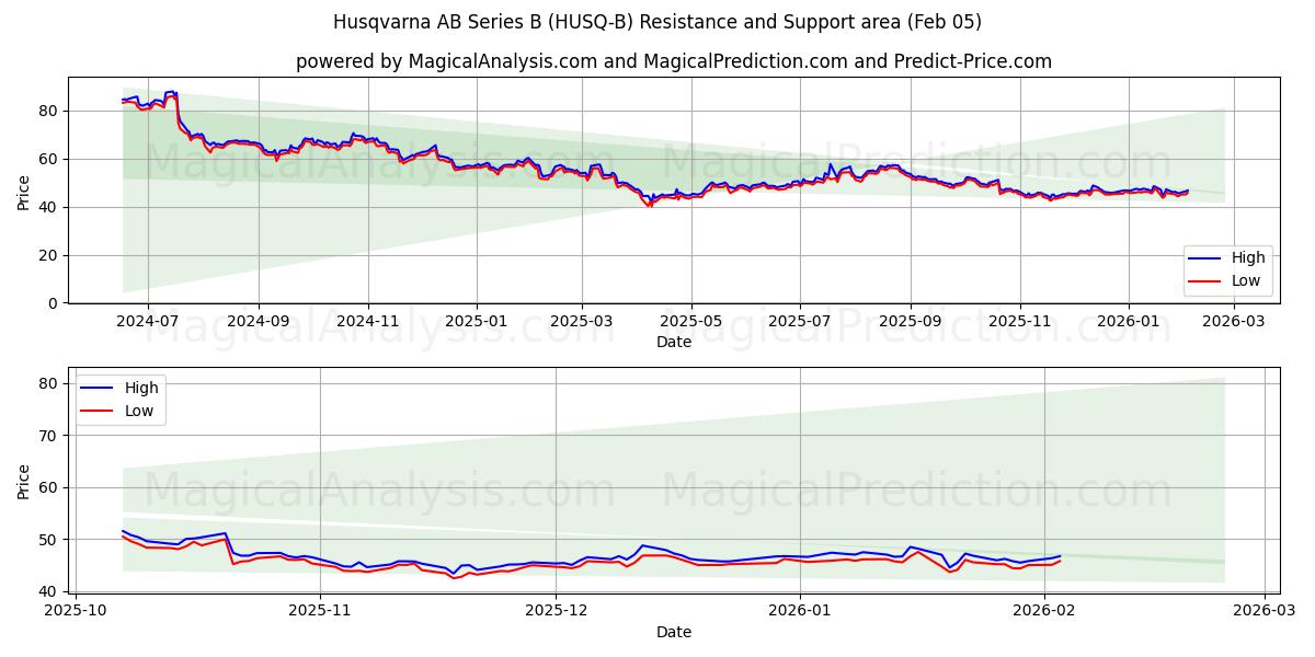  Husqvarna AB Series B (HUSQ-B) Support and Resistance area (04 Feb) 