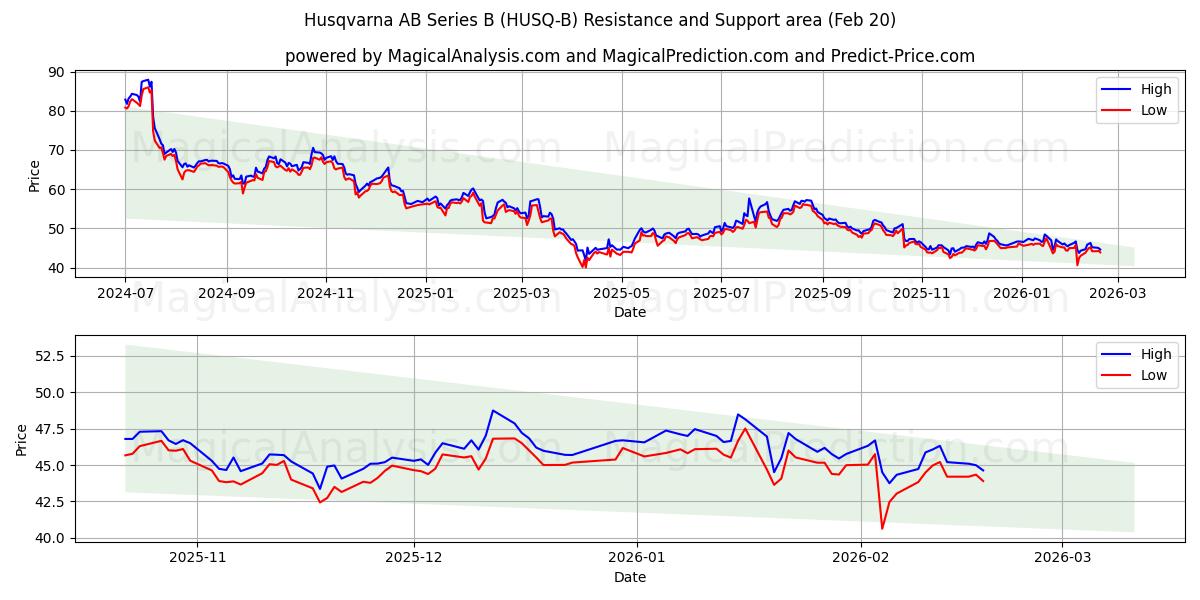  Husqvarna AB Series B (HUSQ-B) Support and Resistance area (19 Feb) 