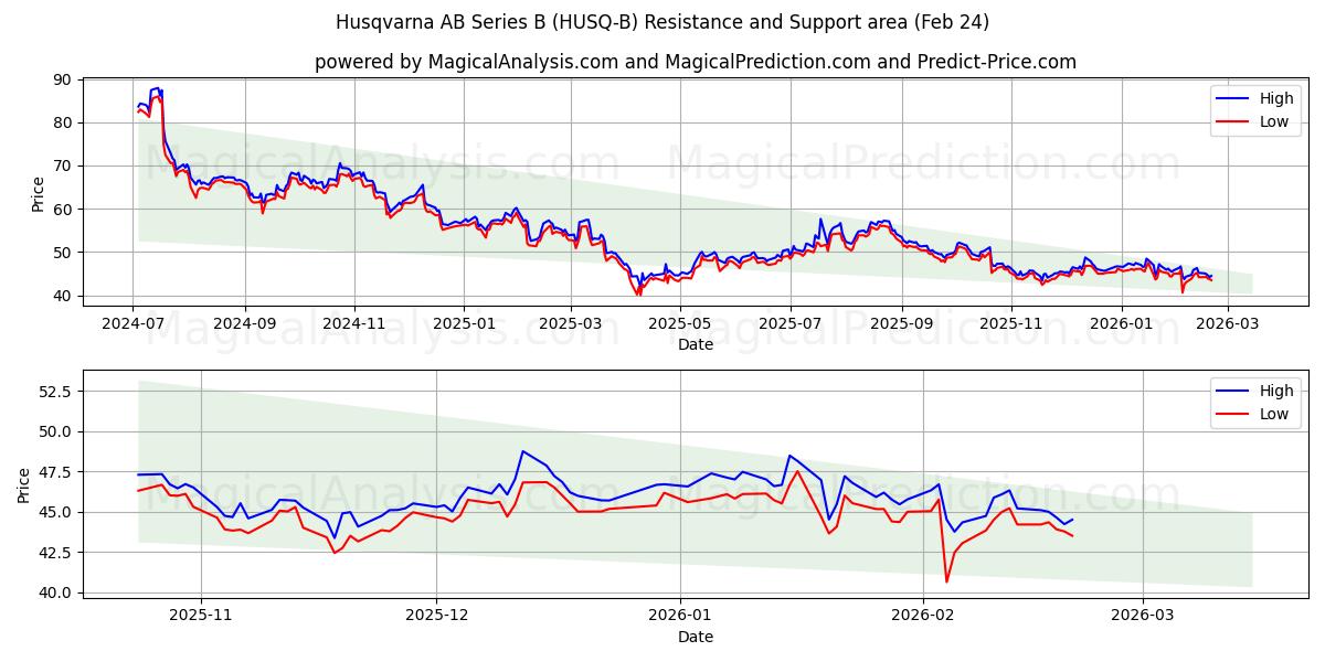  Husqvarna AB Series B (HUSQ-B) Support and Resistance area (23 Feb) 