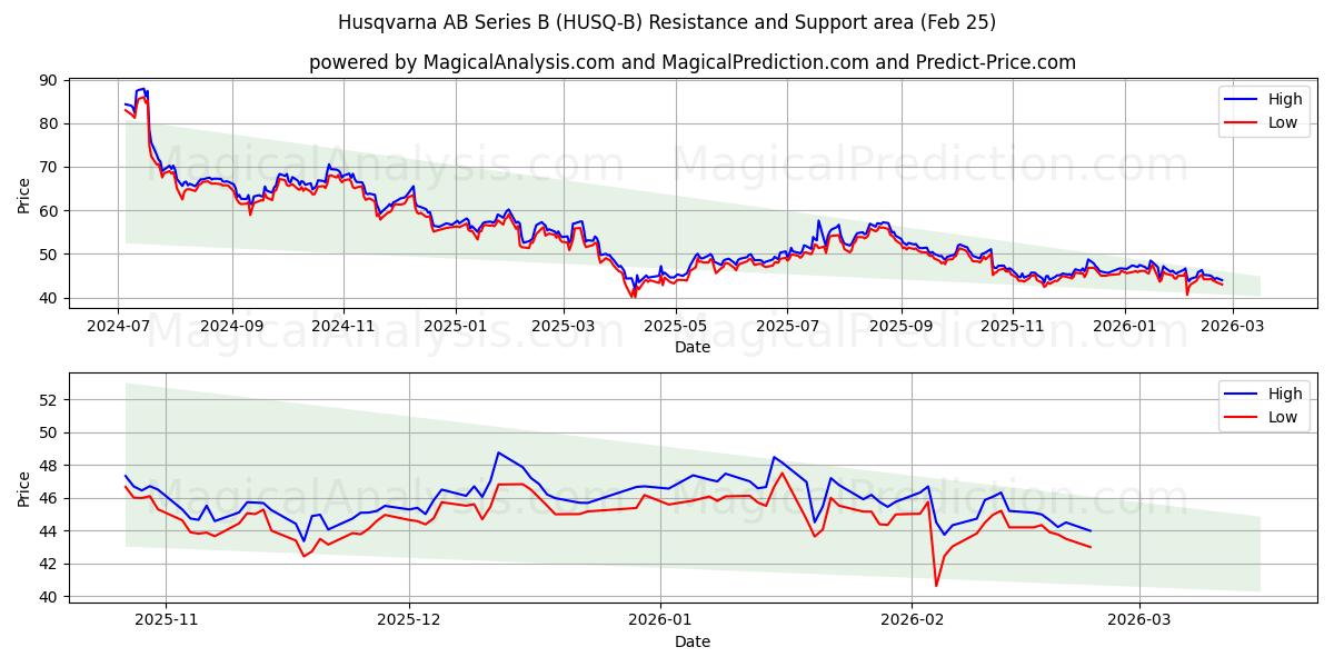  Husqvarna AB Series B (HUSQ-B) Support and Resistance area (24 Feb) 