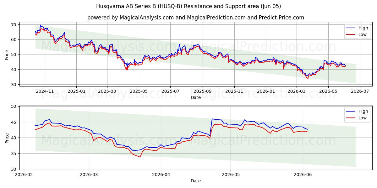  Husqvarna AB Series B (HUSQ-B) Support and Resistance area (02 Jun) 