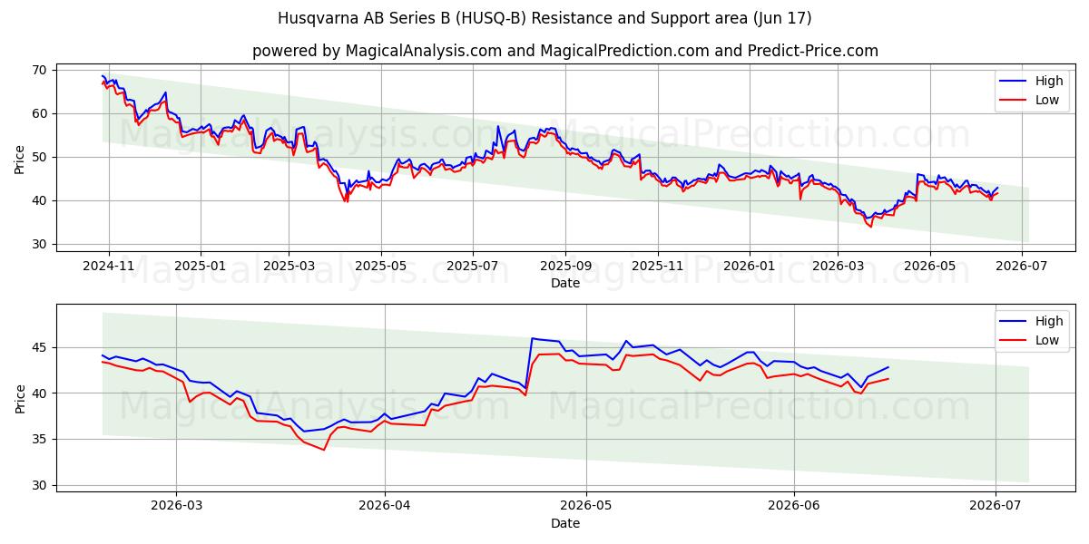  Husqvarna AB Series B (HUSQ-B) Support and Resistance area (16 Jun) 