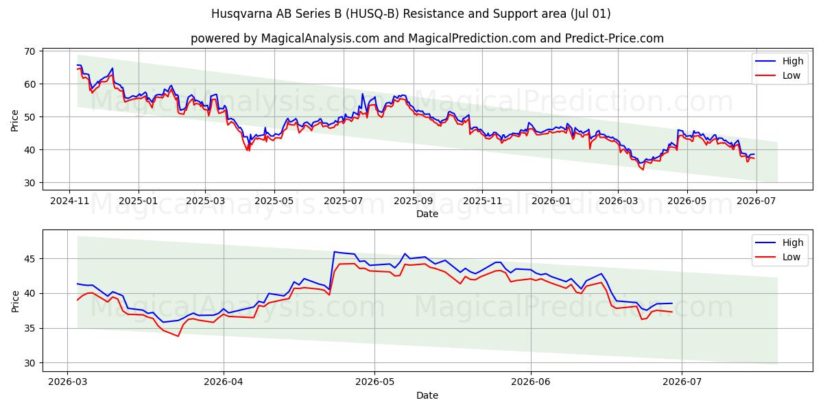  Husqvarna AB Series B (HUSQ-B) Support and Resistance area (30 Jun) 