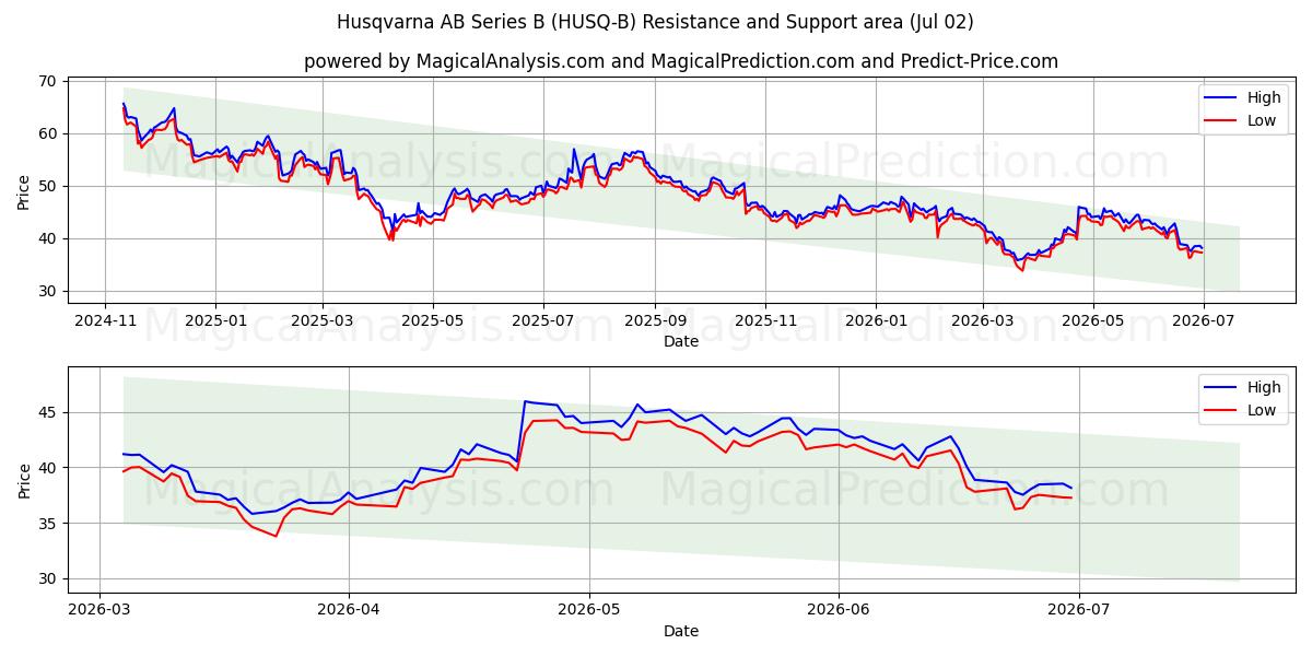  Husqvarna AB Series B (HUSQ-B) Support and Resistance area (01 Jul) 