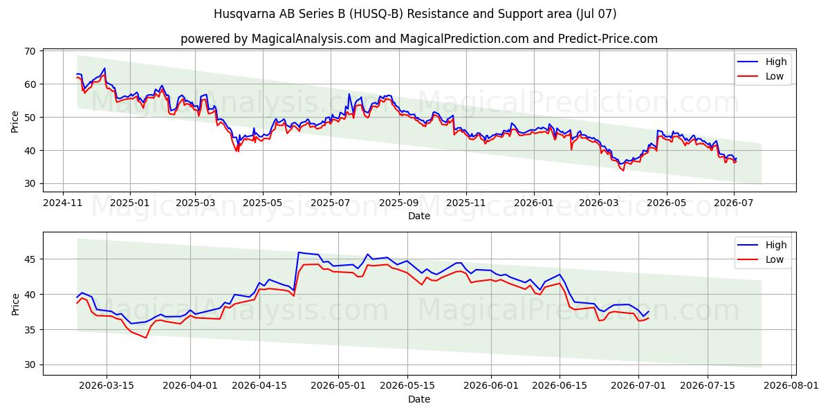  Husqvarna AB Series B (HUSQ-B) Support and Resistance area (06 Jul) 