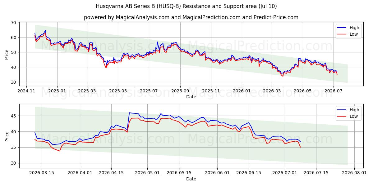  Husqvarna AB Series B (HUSQ-B) Support and Resistance area (09 Jul) 