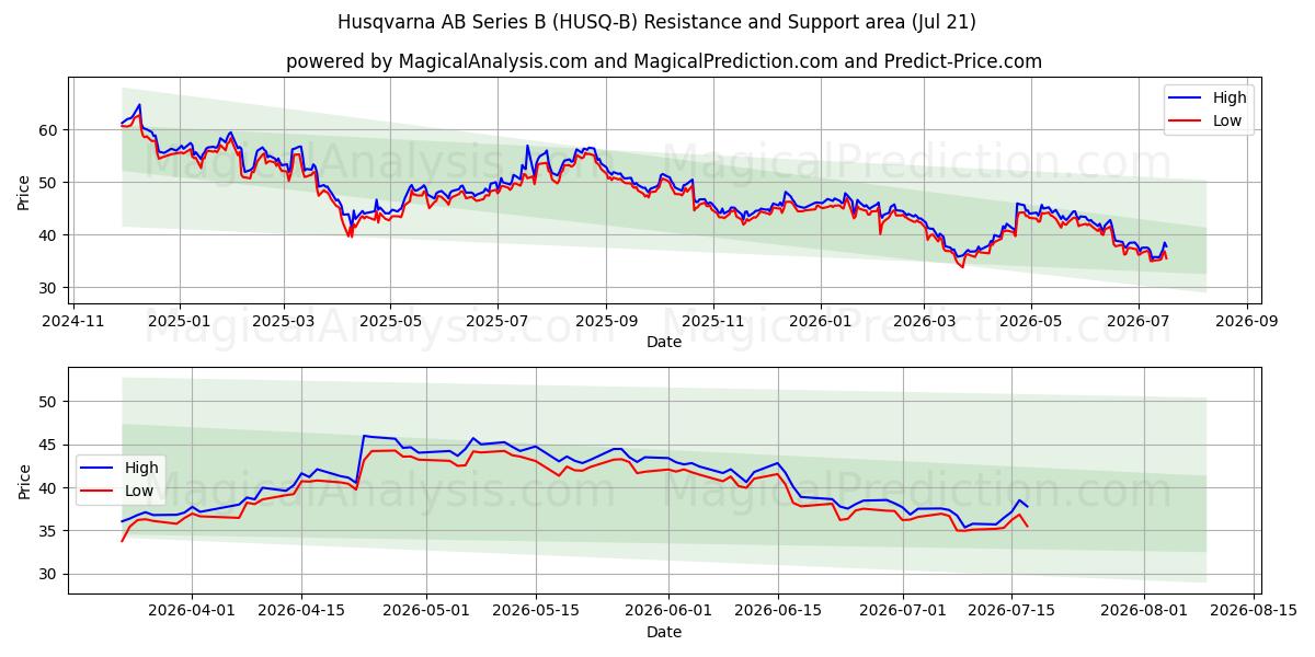  Husqvarna AB Series B (HUSQ-B) Support and Resistance area (20 Jul) 