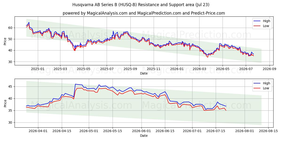  Husqvarna AB Series B (HUSQ-B) Support and Resistance area (22 Jul) 