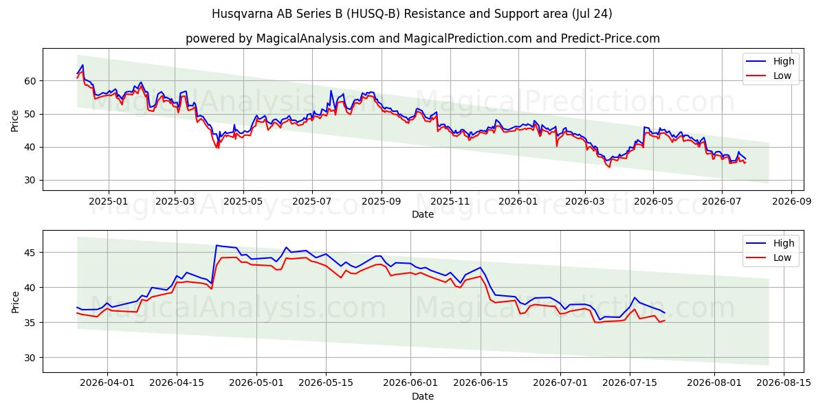  Husqvarna AB Series B (HUSQ-B) Support and Resistance area (23 Jul) 