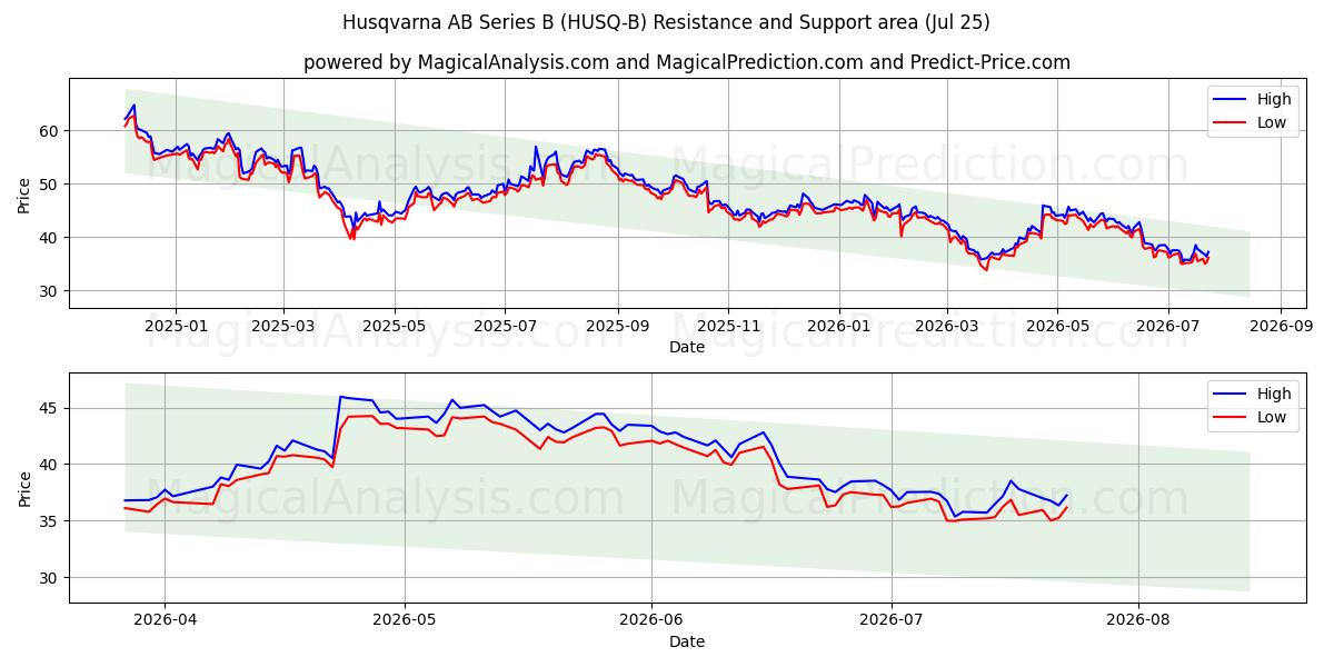  Husqvarna AB Series B (HUSQ-B) Support and Resistance area (24 Jul) 