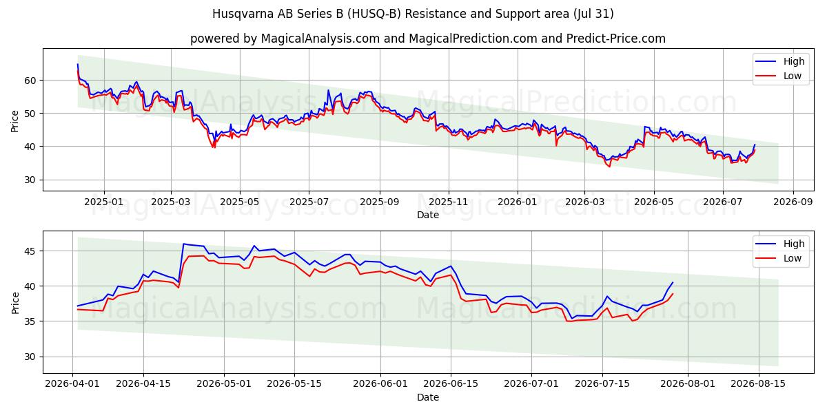  Husqvarna AB Series B (HUSQ-B) Support and Resistance area (30 Jul) 