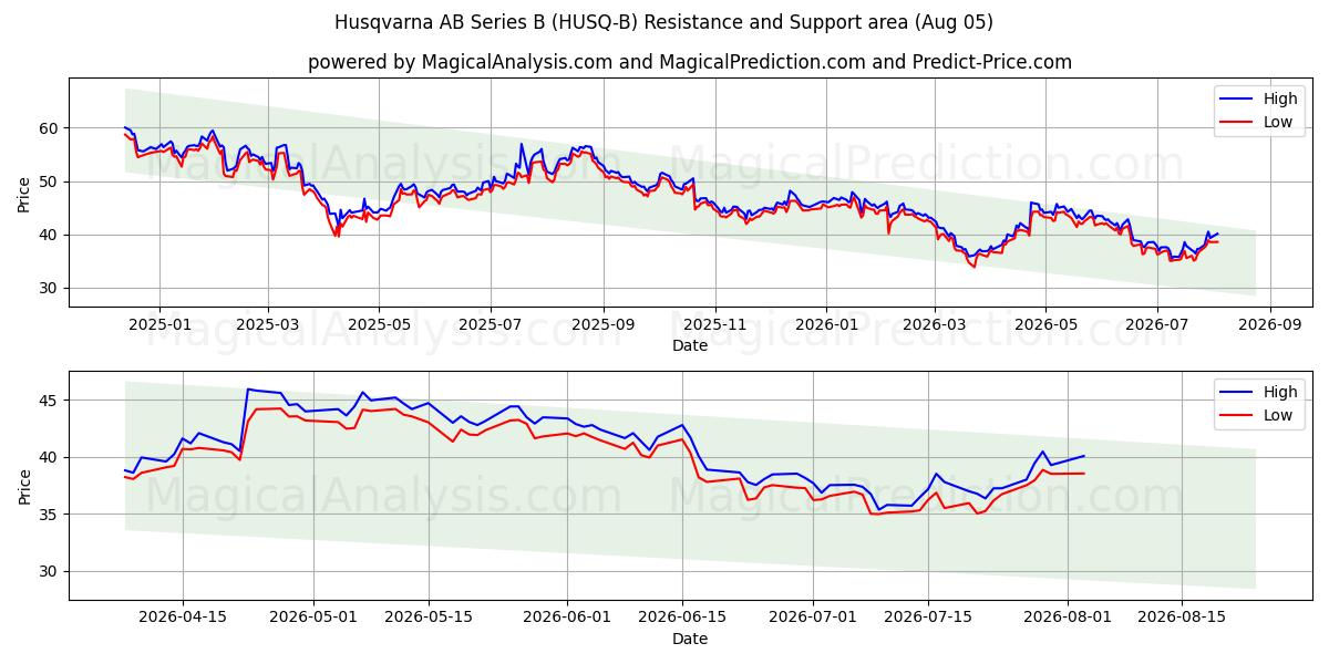 Husqvarna AB Series B (HUSQ-B) Support and Resistance area (03 Aug) 