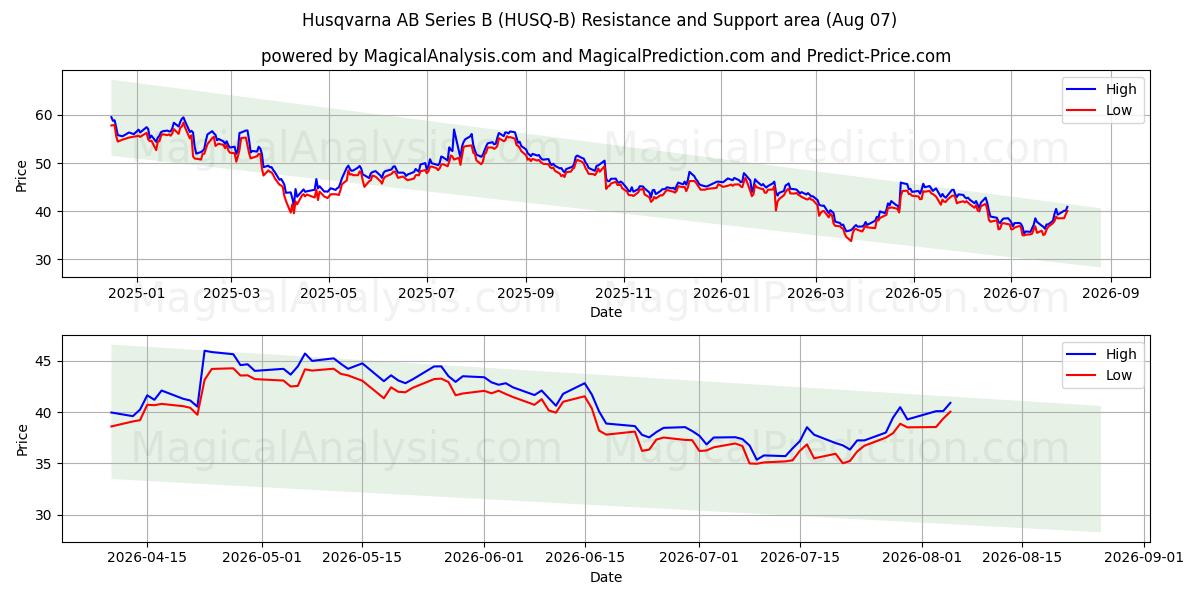  Husqvarna AB Series B (HUSQ-B) Support and Resistance area (06 Aug) 
