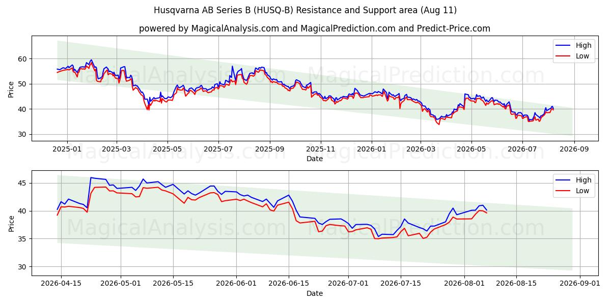  Husqvarna AB Series B (HUSQ-B) Support and Resistance area (10 Aug) 