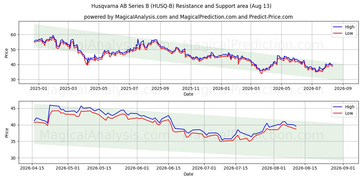  Husqvarna AB Series B (HUSQ-B) Support and Resistance area (12 Aug) 