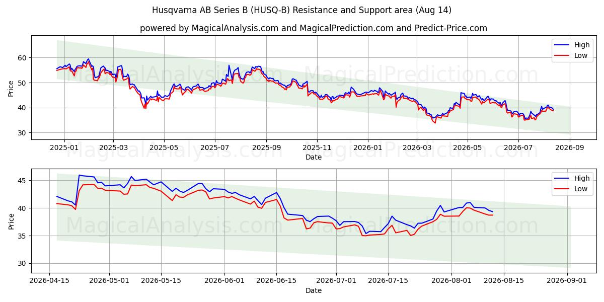  Husqvarna AB Series B (HUSQ-B) Support and Resistance area (13 Aug) 