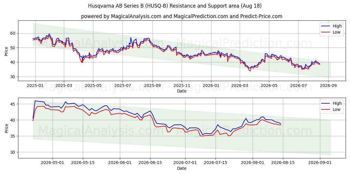  Husqvarna AB Series B (HUSQ-B) Support and Resistance area (17 Aug) 