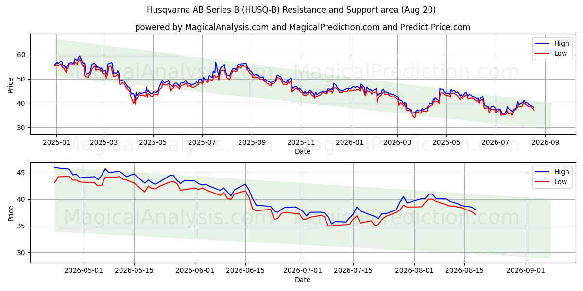 Husqvarna AB Series B (HUSQ-B) Support and Resistance area (19 Aug) 