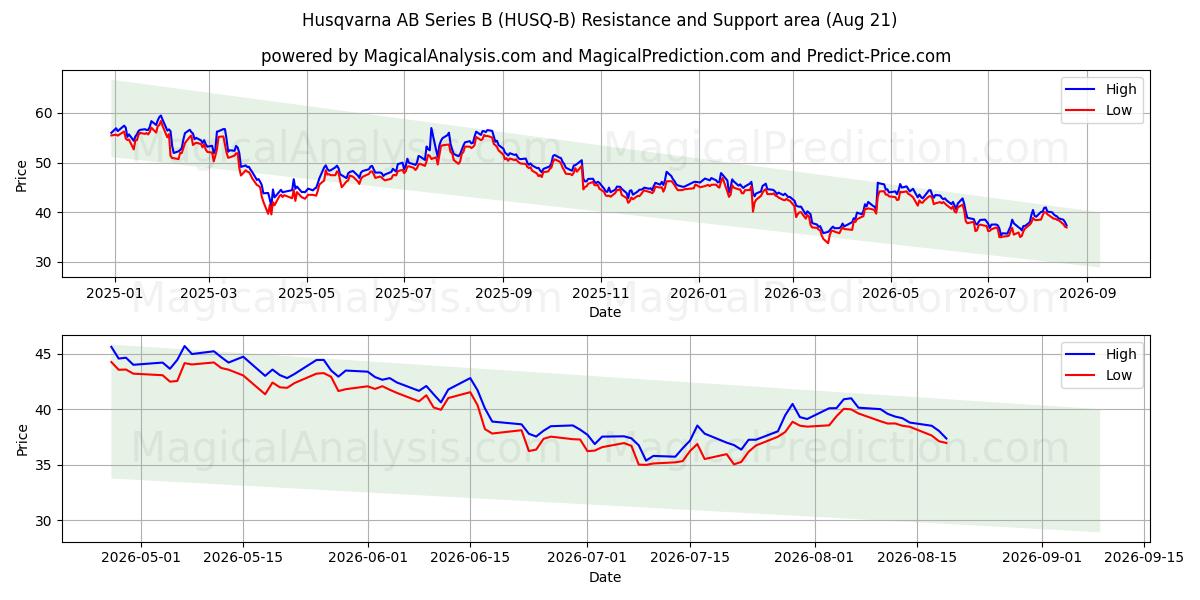  Husqvarna AB Series B (HUSQ-B) Support and Resistance area (20 Aug) 