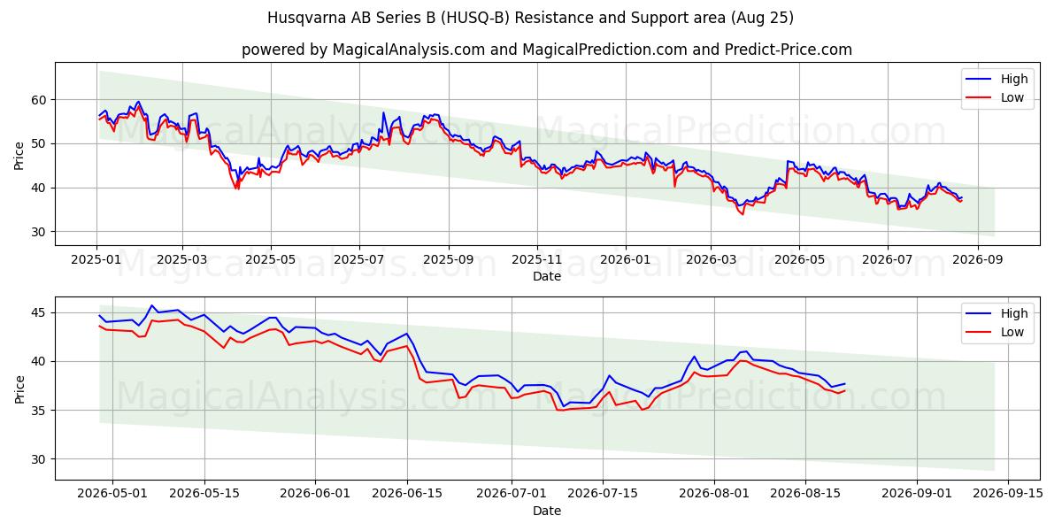  Husqvarna AB Series B (HUSQ-B) Support and Resistance area (24 Aug) 