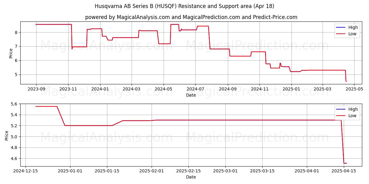  Husqvarna AB Series B (HUSQF) Support and Resistance area (18 Apr) 