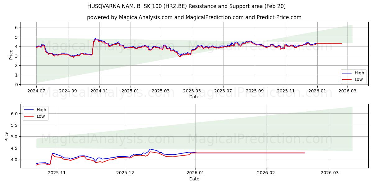  HUSQVARNA NAM. B  SK 100 (HRZ.BE) Support and Resistance area (19 Feb) 