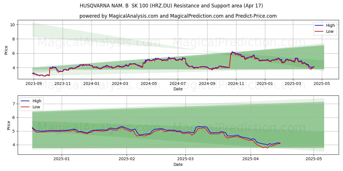  HUSQVARNA NAM. B  SK 100 (HRZ.DU) Support and Resistance area (17 Apr) 