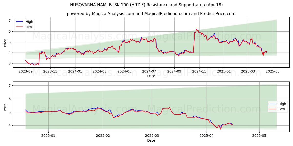  HUSQVARNA NAM. B  SK 100 (HRZ.F) Support and Resistance area (18 Apr) 