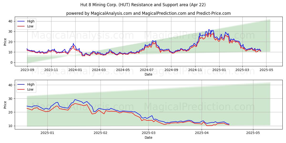  Hut 8 Mining Corp. (HUT) Support and Resistance area (22 Apr) 
