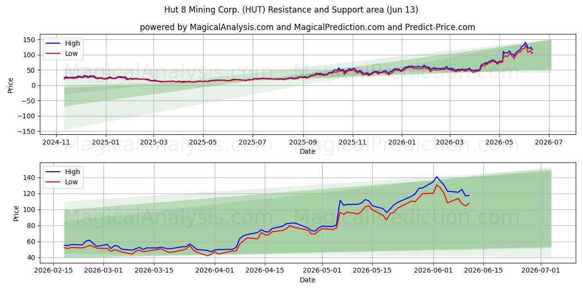  Hut 8 Mining Corp. (HUT) Support and Resistance area (15 Jun) 