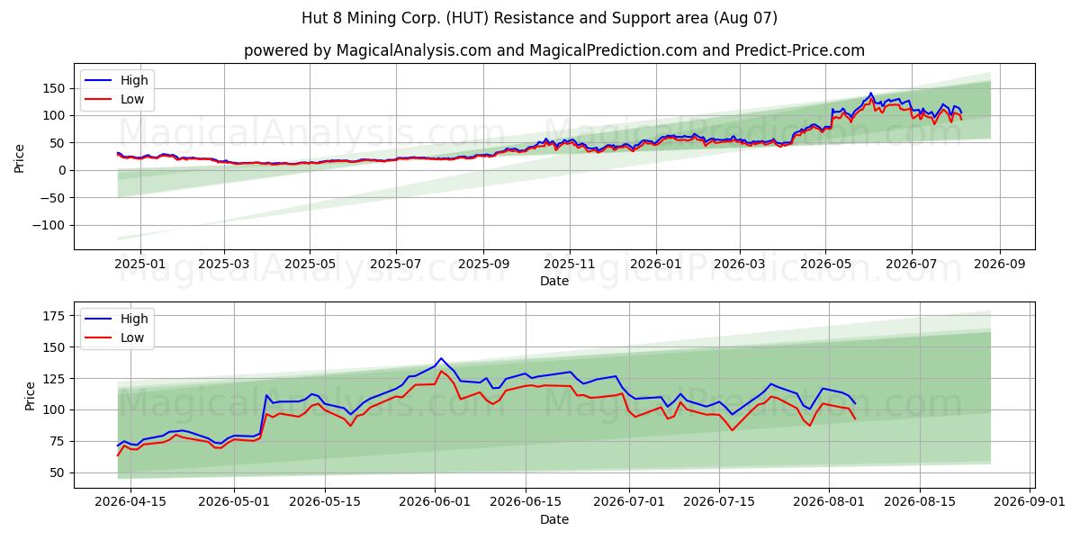  Hut 8 Mining Corp. (HUT) Support and Resistance area (06 Aug) 