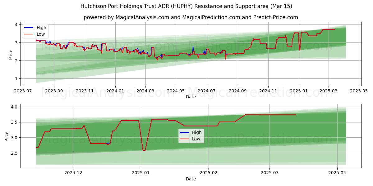  Hutchison Port Holdings Trust ADR (HUPHY) Support and Resistance area (15 Mar) 