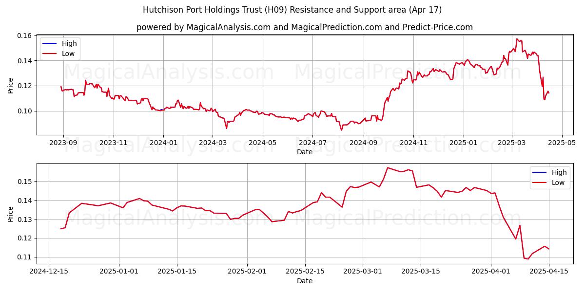  Hutchison Port Holdings Trust (H09) Support and Resistance area (17 Apr) 