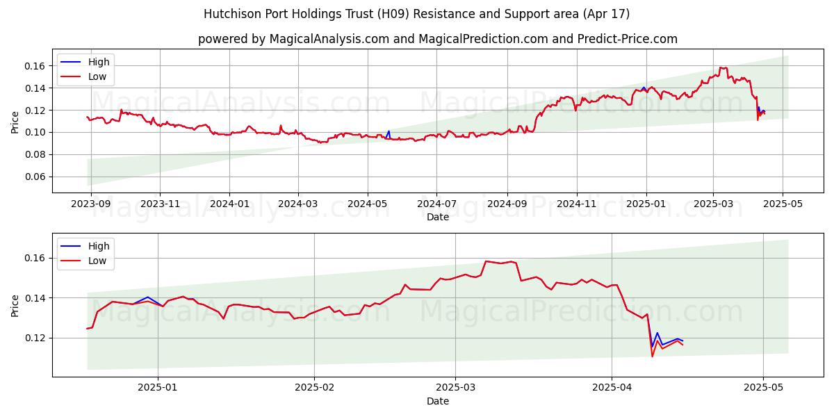  Hutchison Port Holdings Trust (H09) Support and Resistance area (17 Apr) 