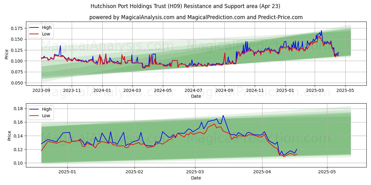  Hutchison Port Holdings Trust (H09) Support and Resistance area (23 Apr) 