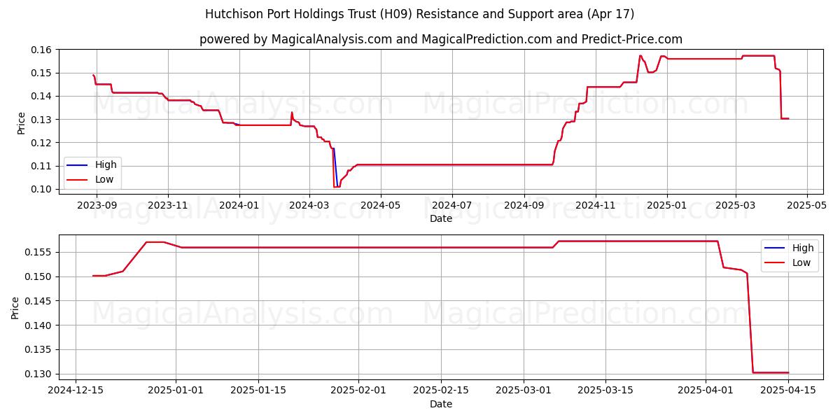  Hutchison Port Holdings Trust (H09) Support and Resistance area (17 Apr) 