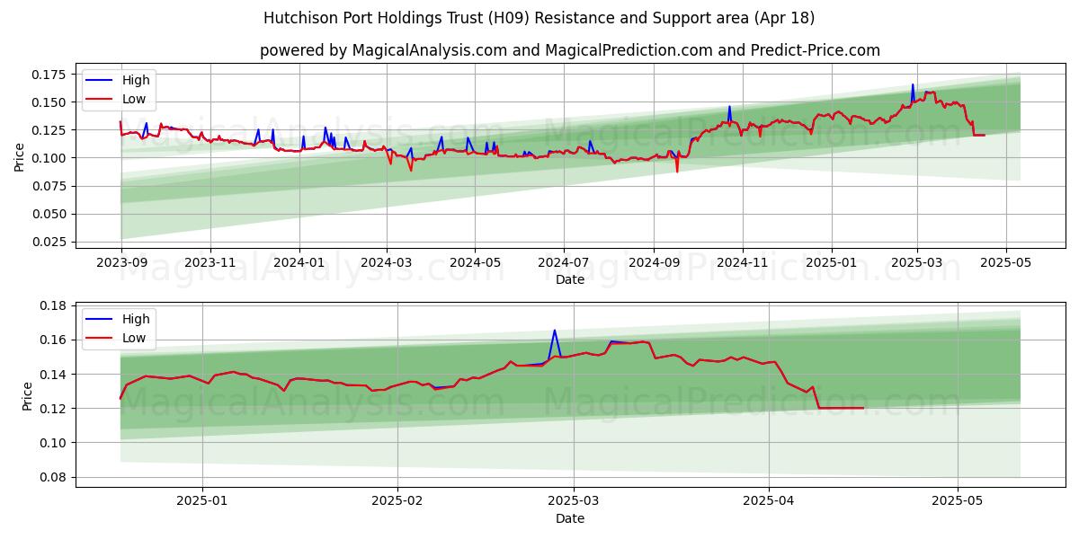 Hutchison Port Holdings Trust (H09) Support and Resistance area (18 Apr) 