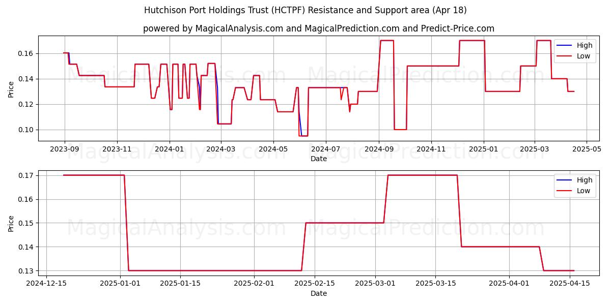  Hutchison Port Holdings Trust (HCTPF) Support and Resistance area (18 Apr) 