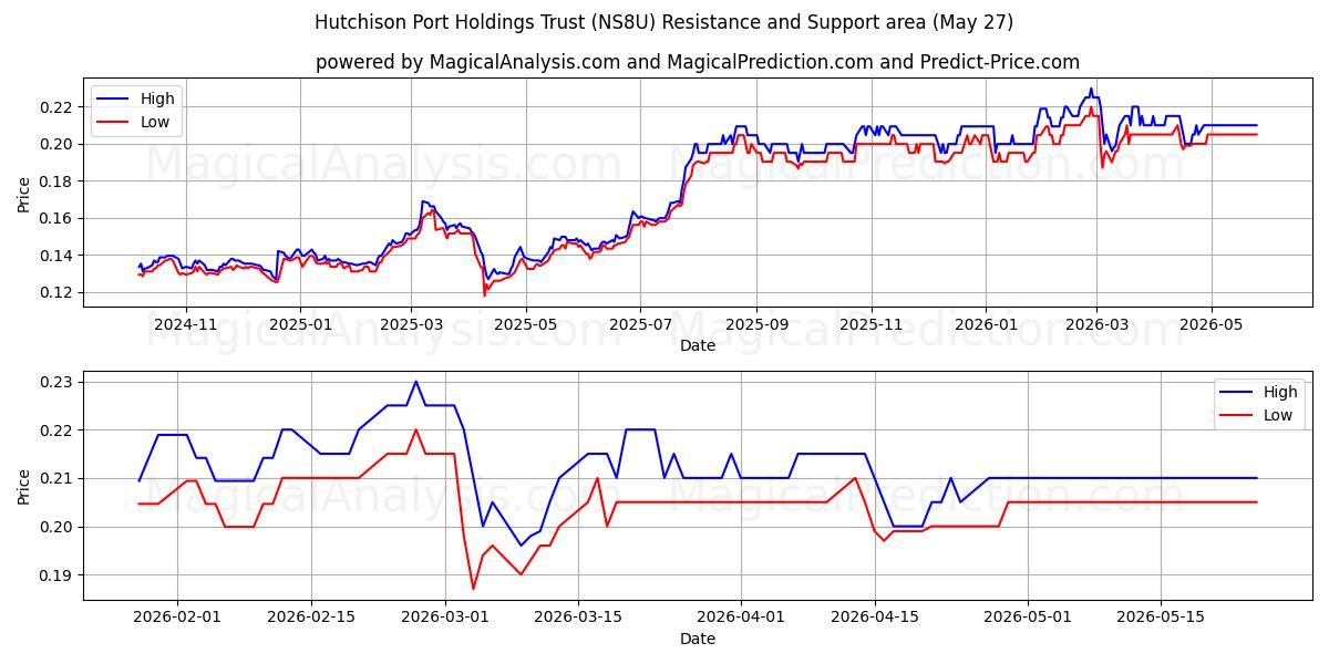  Hutchison Port Holdings Trust (NS8U) Support and Resistance area (26 Feb) 