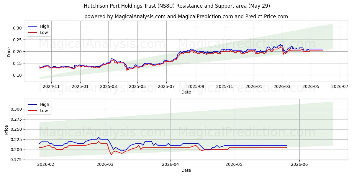  Hutchison Port Holdings Trust (NS8U) Support and Resistance area (28 May) 