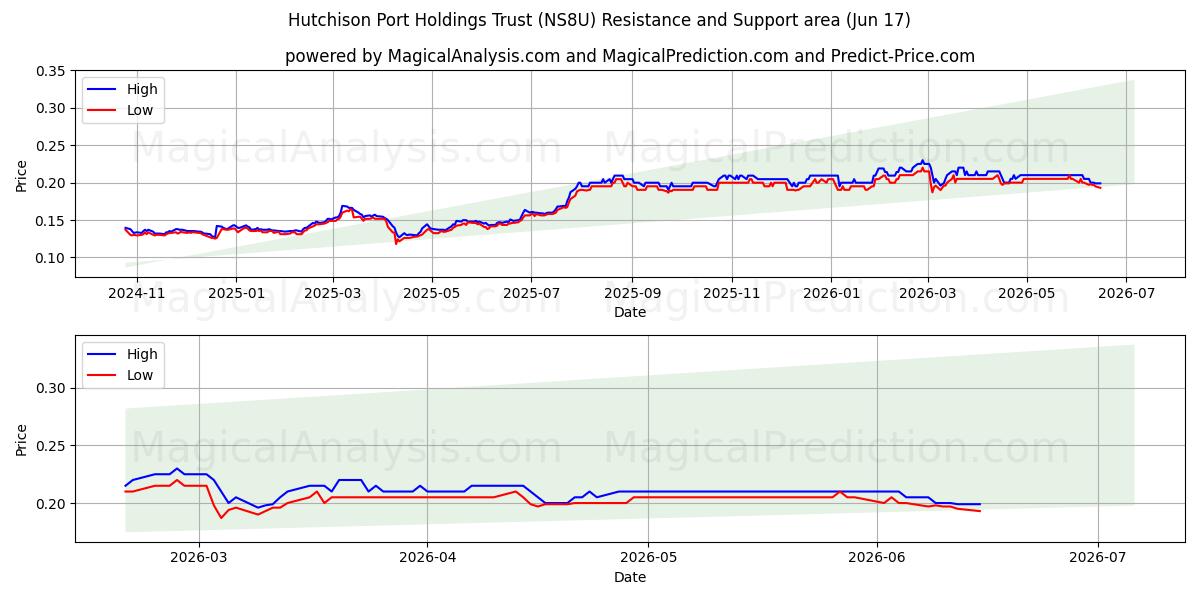  Hutchison Port Holdings Trust (NS8U) Support and Resistance area (16 Jun) 