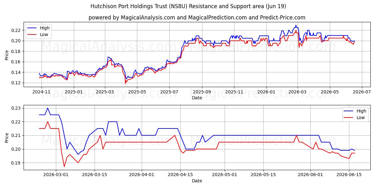  Hutchison Port Holdings Trust (NS8U) Support and Resistance area (18 Jun) 