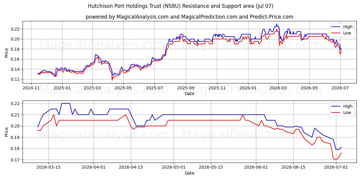  Hutchison Port Holdings Trust (NS8U) Support and Resistance area (06 Jul) 