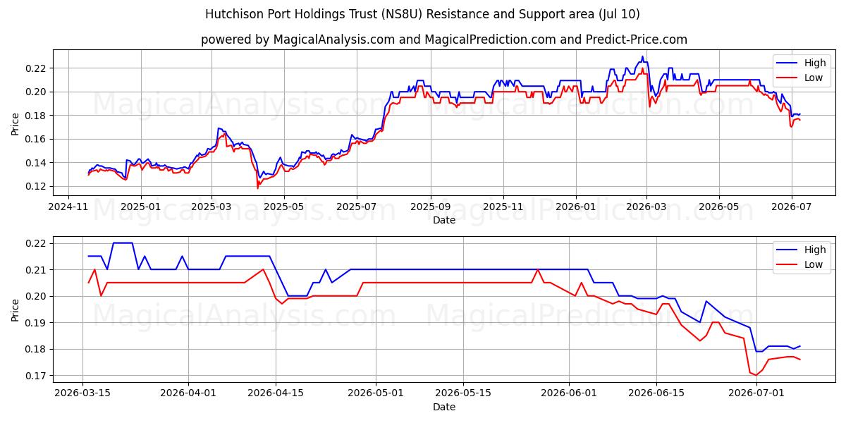  Hutchison Port Holdings Trust (NS8U) Support and Resistance area (09 Jul) 