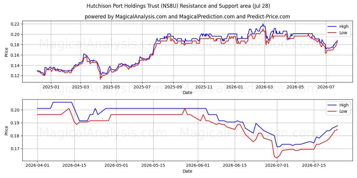  Hutchison Port Holdings Trust (NS8U) Support and Resistance area (27 Jul) 